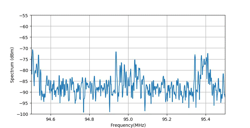 ▲ 只使用长度为15厘米的多股软件接收到的频谱