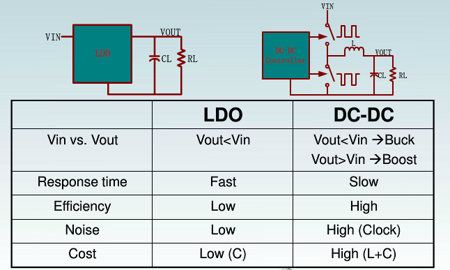 IC设计:低功耗之线性稳压器(LDO)-《芯苑》