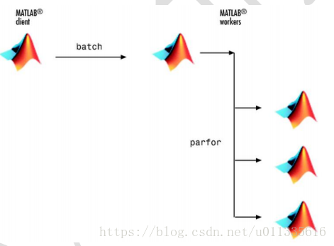 批处理并行循环