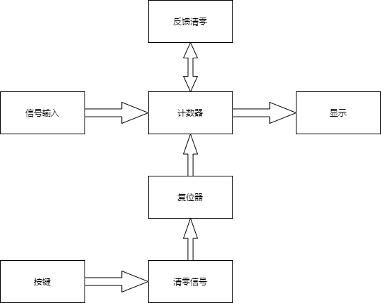 图2-1 总体方框图