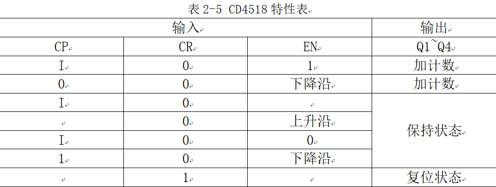表2-5 CD4518特性表