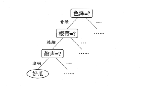 西瓜问题的一棵决策树