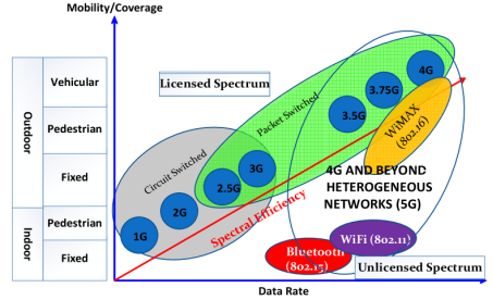 图 1-1 移动通信技术演进