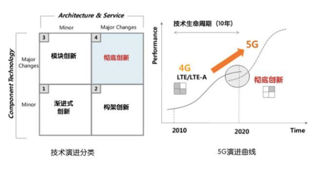 图 21 技术演进分类和5G演进曲线