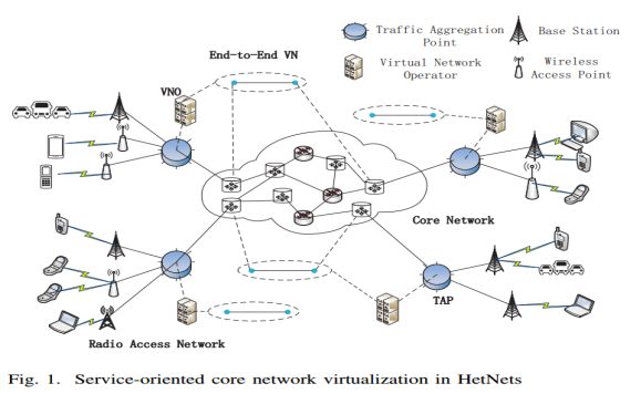 图 31  HetNets中面向服务的核心网络虚拟化