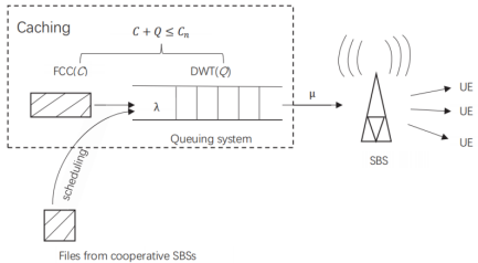 图 3-6  缓存分配方案