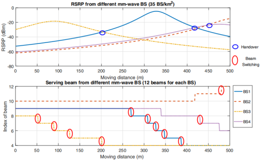 图 3-10  Handover和波束切换实测图