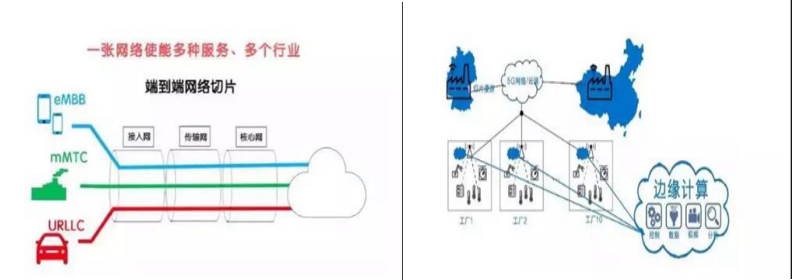 图 4-2  网络切片图例                     图 4-3  边缘计算示意图