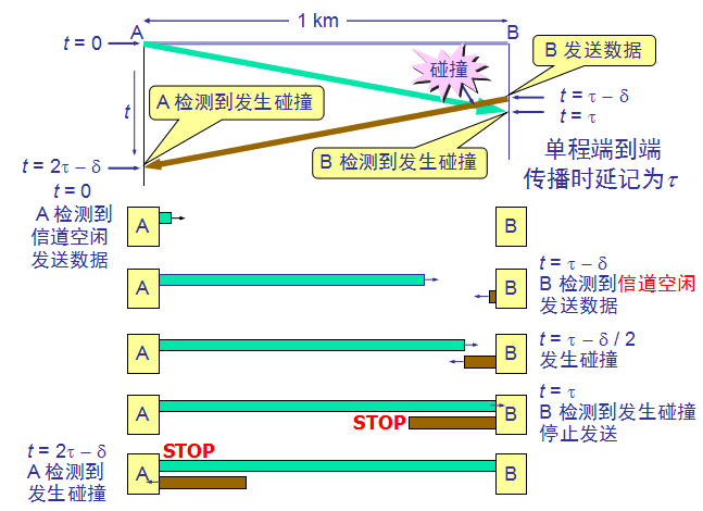 传播时延对载波监听的影响