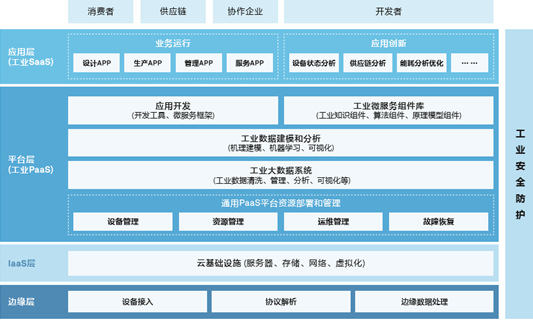 ALL工业互联网平台功能架构图
