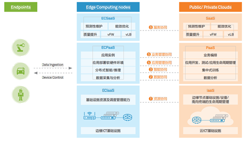 边云协同总体能力与内涵