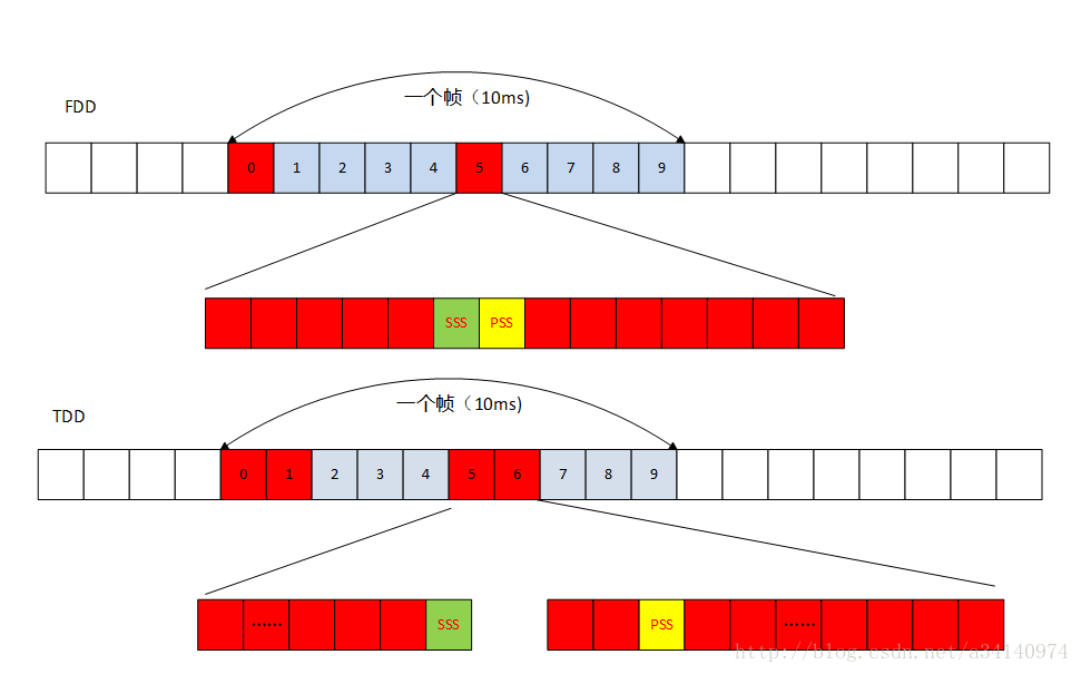 FDD和TDD中的PSS和SSS位置