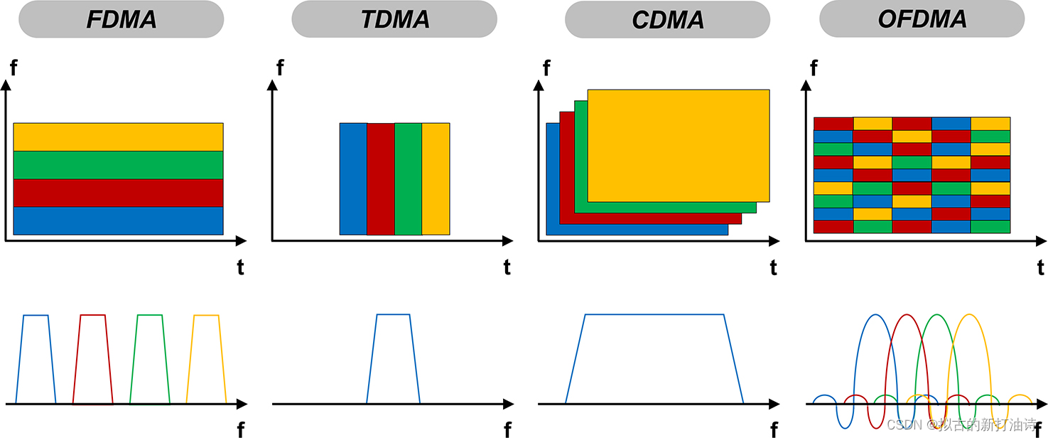 ![[500各多址技术的正交方式及频谱.png]]