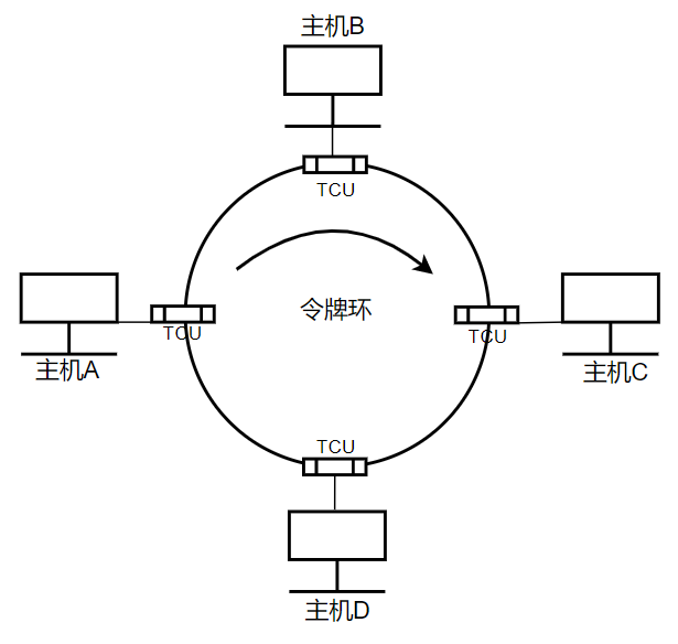 令牌环网的基本原理