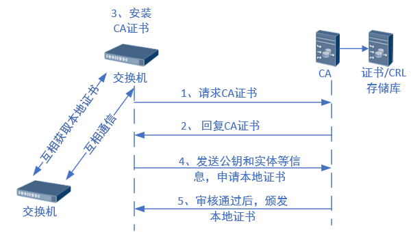 PKI 工作过程