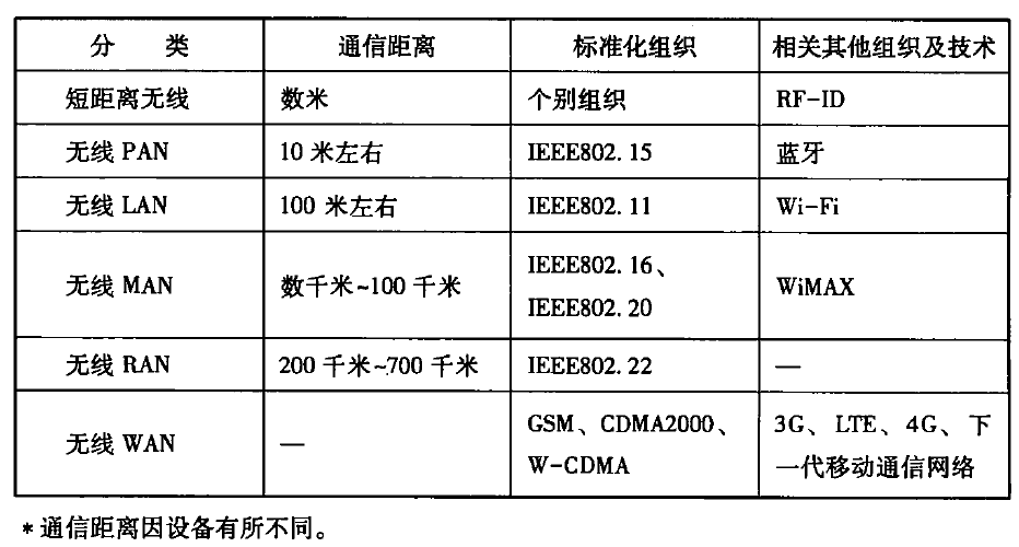 无线通信分类及其性质