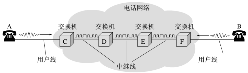 电路交换示意图