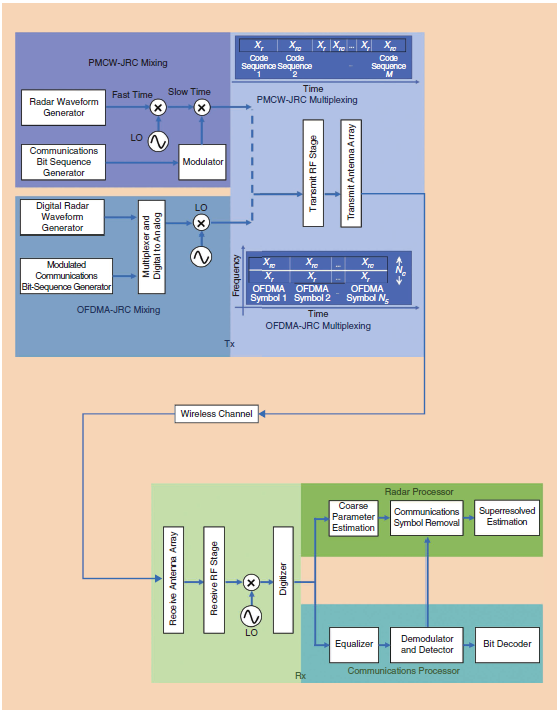 图2。一个简化的框图，显示传输和接收处理的主要步骤，为一般毫米波JRC系统。在PMCW-JRC中，在射频阶段之前，雷达和通信波形在模拟硬件中结合。另一方面，在OFDMA-JRC中，这两个子系统的信息比特是数字混合的。在传输部分描述了dma - jrc的PMCWand的单雷达和雷达通信帧的多路复用。这两个系统的接收处理非常相似。正交频分多路存取;罗:本地振荡器。
