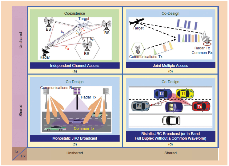 图1所示。(a)雷达和通信子系统独立定位的光谱共存系统，可访问相关无线电信道，如雷达目标信道hr、通信信道hc、雷达对通信干扰hs和通信对雷达干扰hd[19]。(b)只有Rxs共享的协同设计系统。在这个联合多址信道中，雷达工作在单站模式，两个系统传输不同的波形，这些波形在频谱、编码或时间[20]正交。(c)在Tx共享协同设计中，单站雷达作为通信Tx，发出共同的JRC波形[21]。(d)具有共同Tx、Rx和联合波形[7]的双稳态广播协同设计。由Tx车辆发射的联合波形被目标(例如，T1和T2)反射，并被Rx车辆接收。一种变体是带内、全双工系统，具有不同的波形，但常见的Txs和Rxs[22]。BS:基站。
