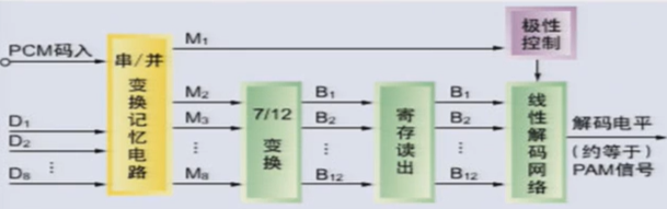 A律13折线解码器