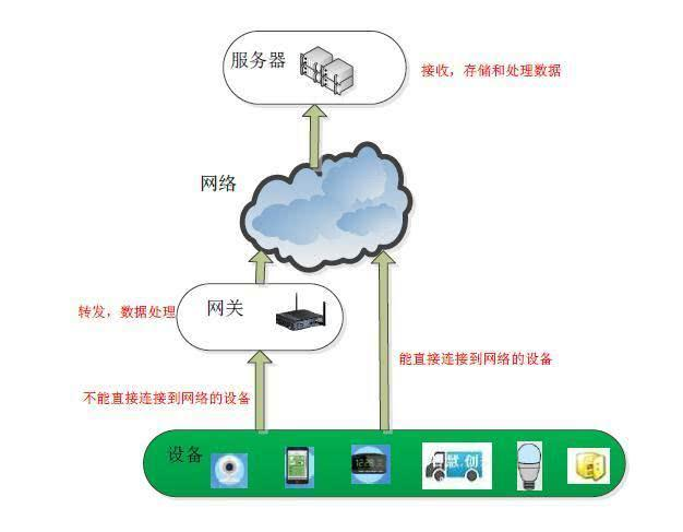 物联网网关协议选择：HTTP VS MQTT