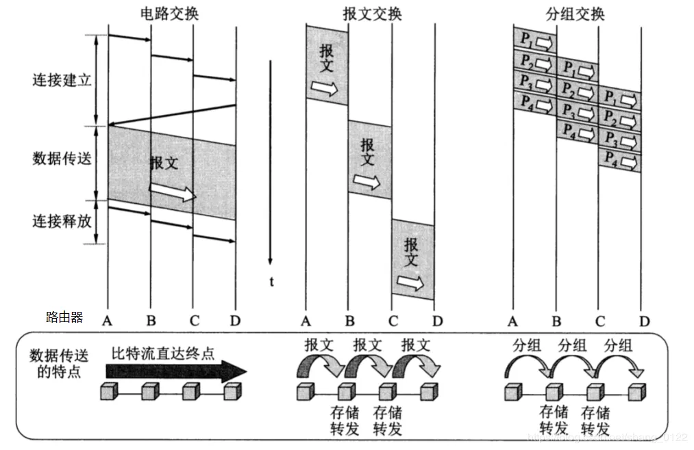三种交换方式对比图