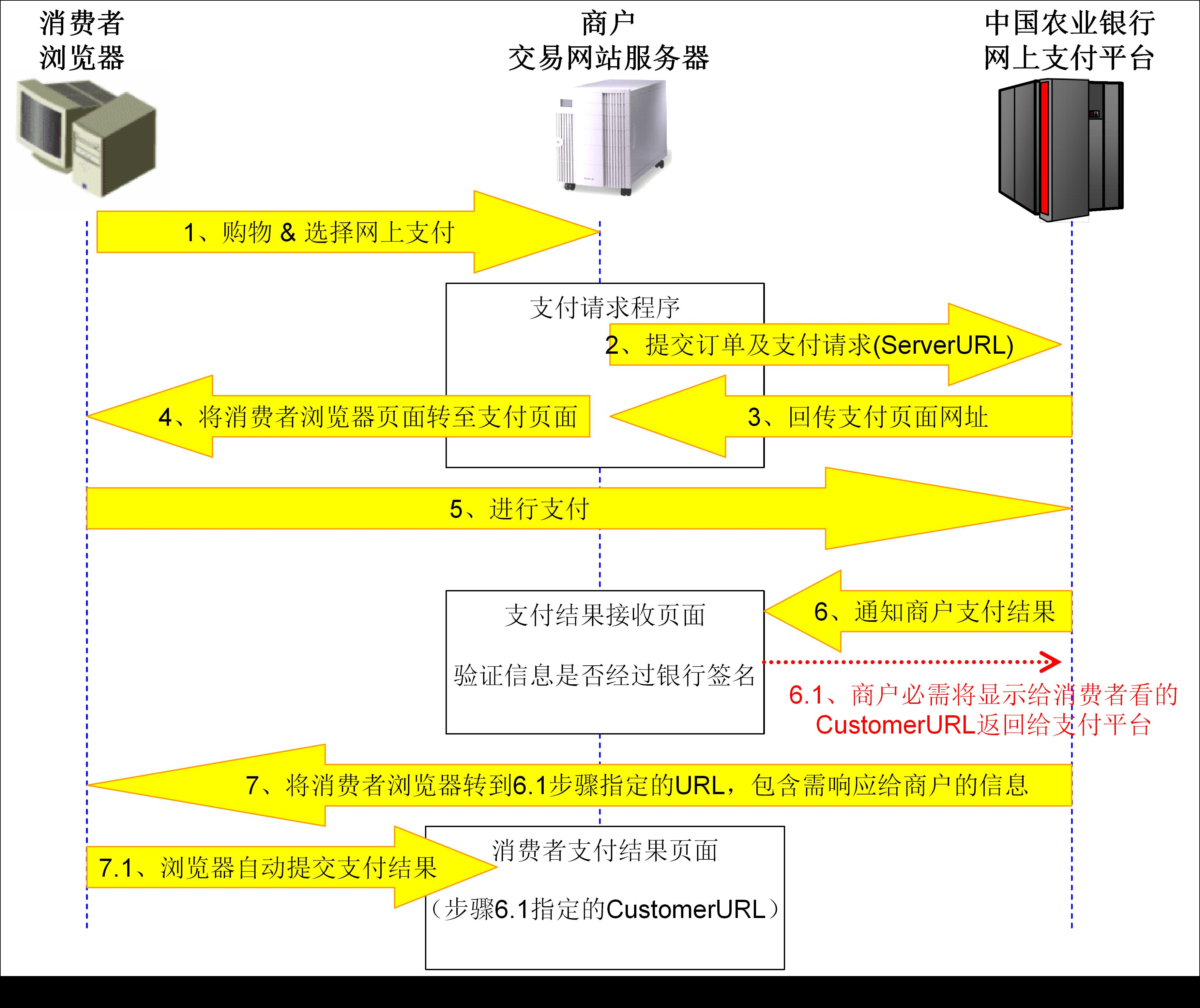 服务器通知的支付流程图