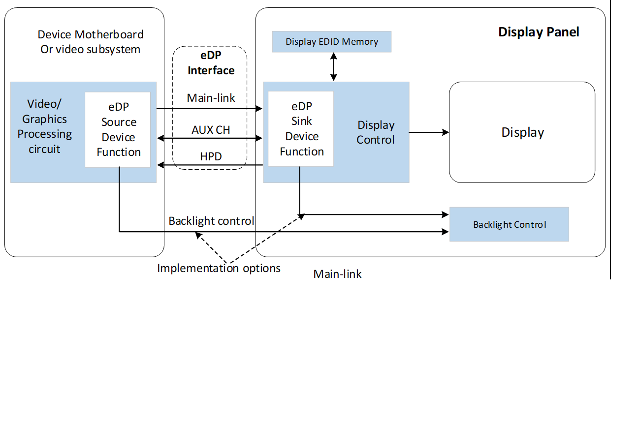 eDP系统的基本框图