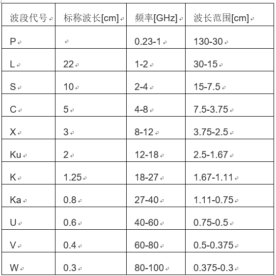 中国常用雷达波谱段