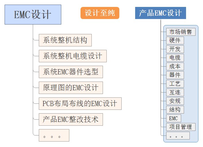 EMC设计