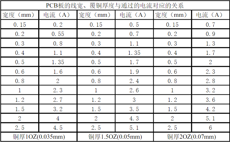 图4 常用的走线线宽、铜箔厚度对应的过流能力