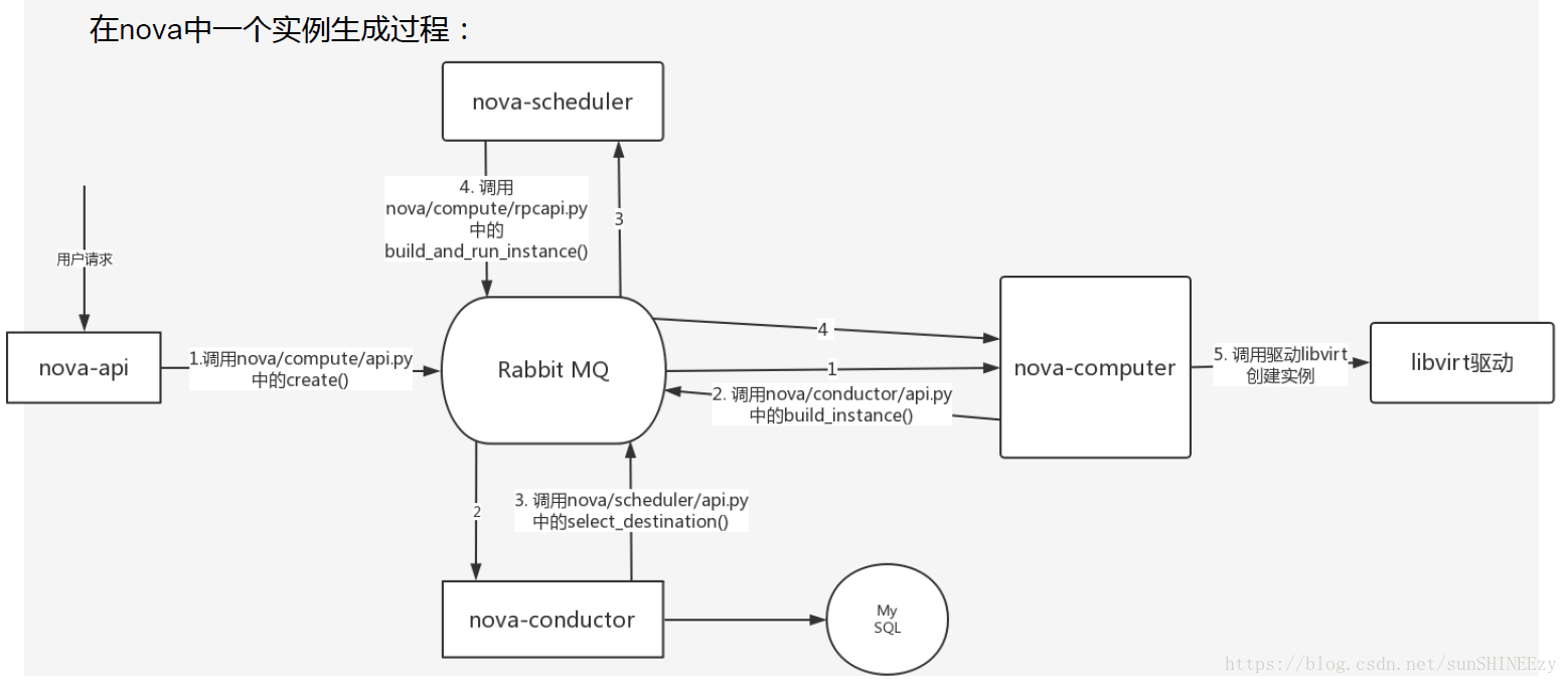 Nova实例生成流程