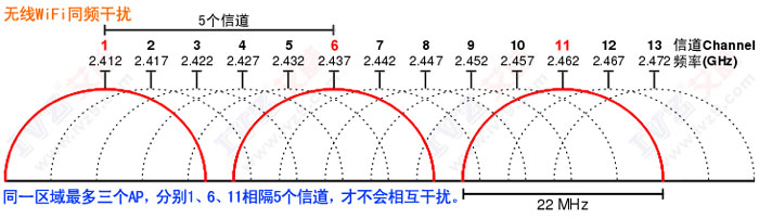 同频干扰 无线WiFi信道 无线WiFi同频干扰