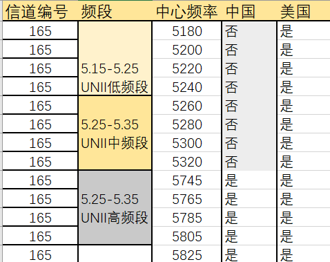 5GHz信道中心频率