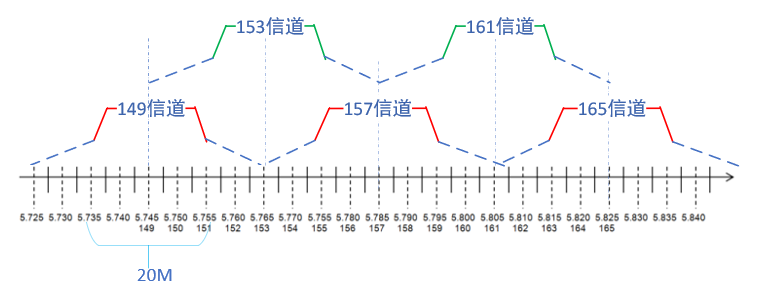 中国5.8Ghz信道