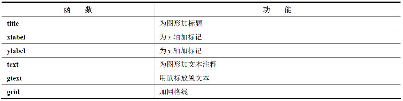 常用图形标记函数