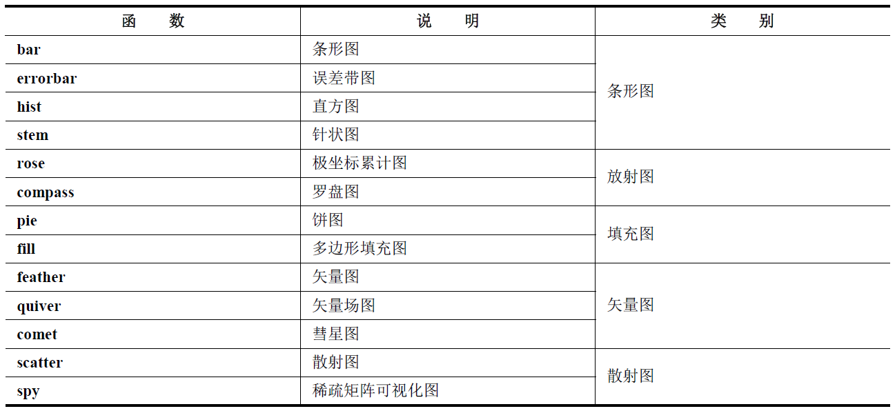 其他各种二维绘图函数