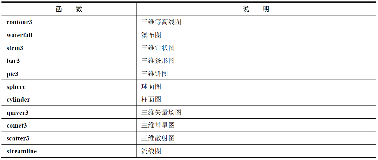 其他各种三维绘图函数