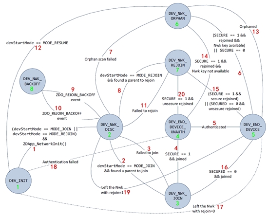 3276.ZigBee-End-Device-Staet-Machine.jpg