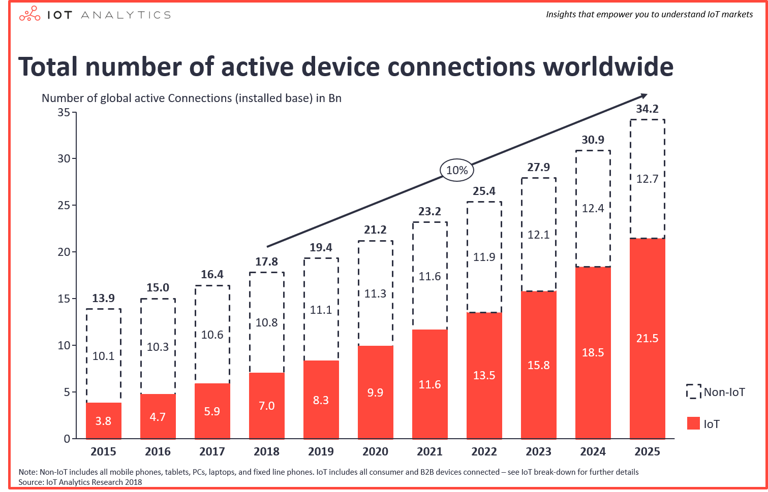 IOT ANALYTICS物联网激活设备趋势预测图