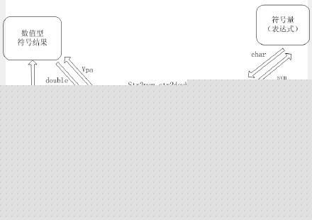 matlab <wbr>符号、数值、字符串间的转换指令---vpa