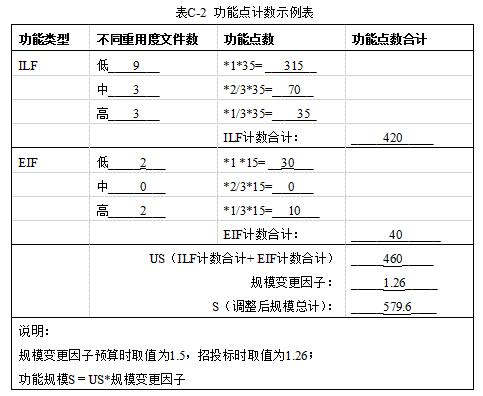 功能点计数示例表