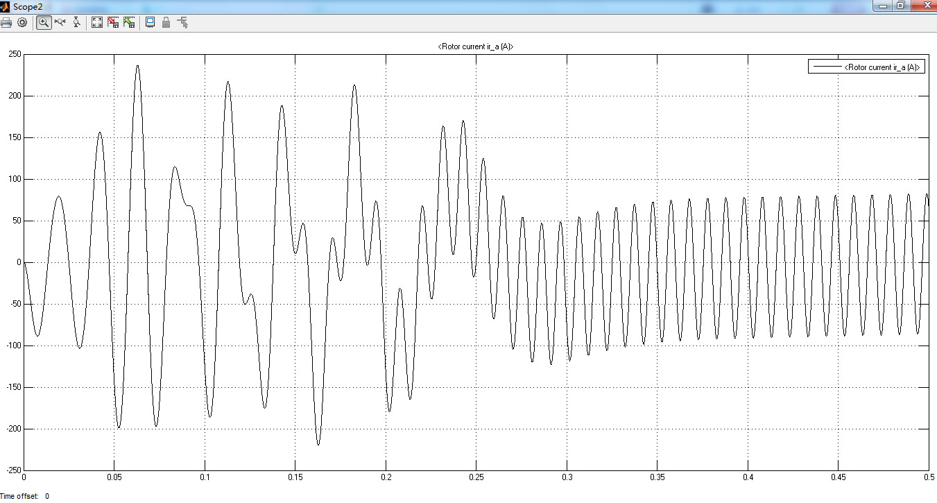 图15 A相短路时转子电流