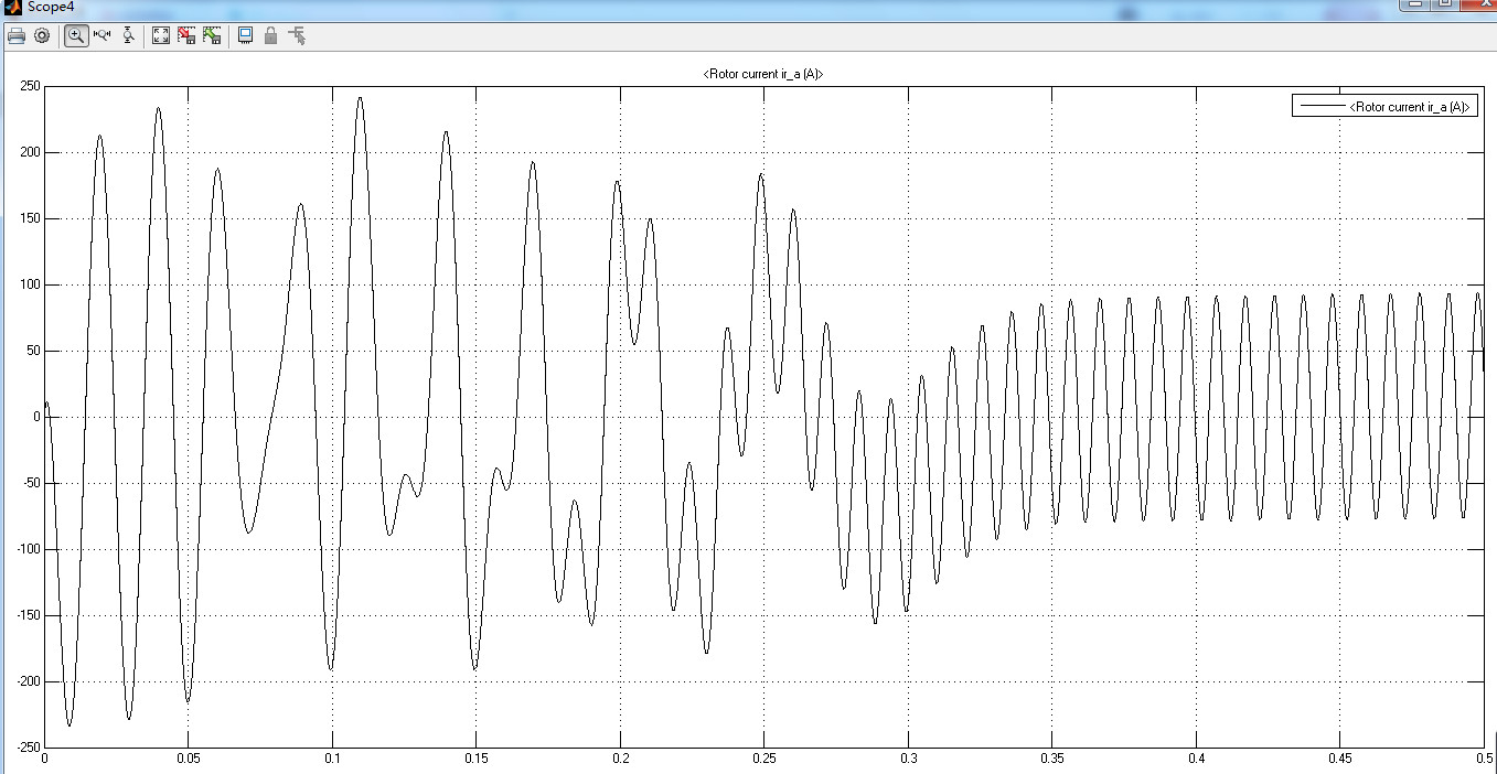 图16 B相短路时转子电流