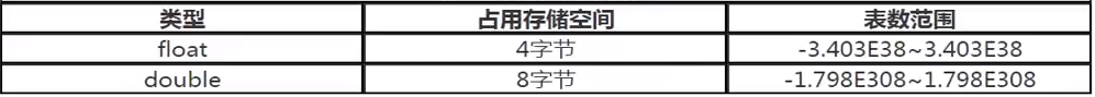 浮点型变量