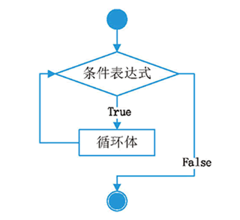 While循环流程图