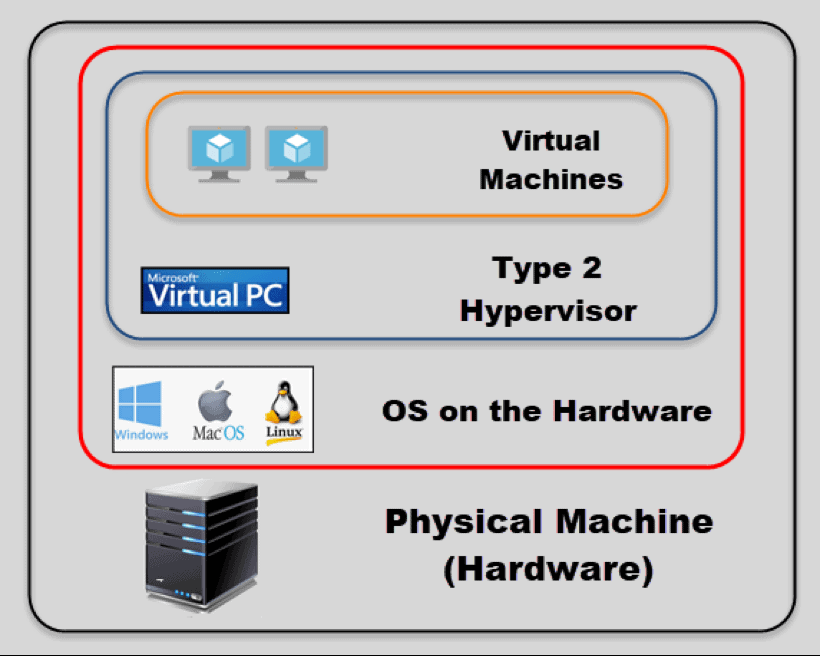 digram of virtual machines, OS, and Hypervisors