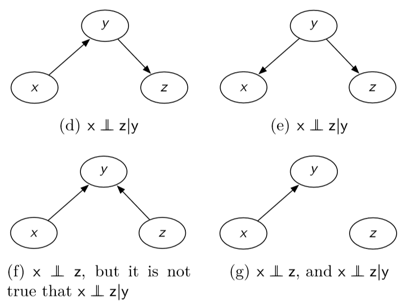 conditional_independence