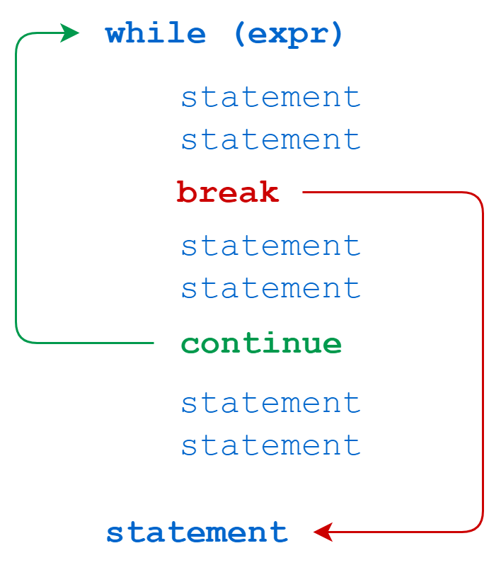Python while循环：break和继续语句