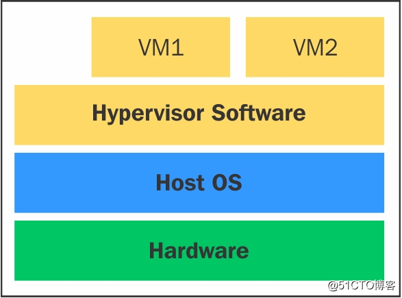 Hypervisors的分类